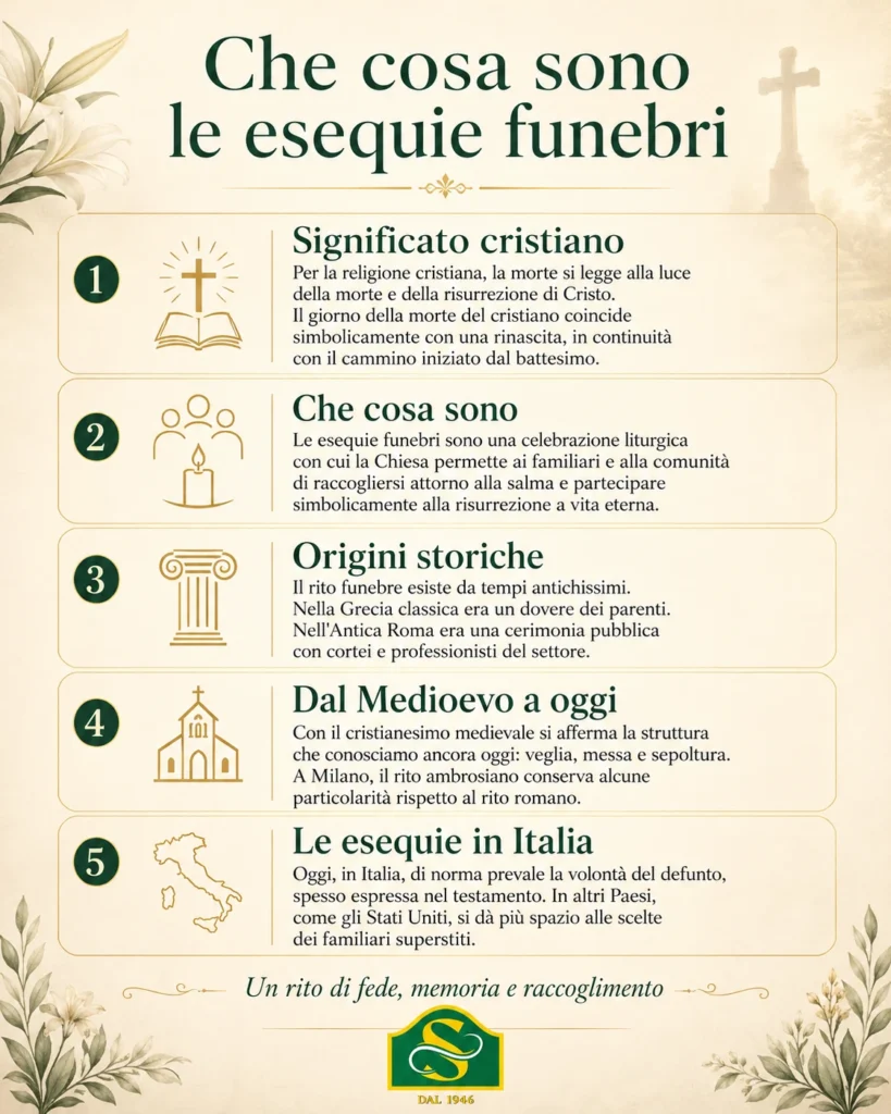 Infografica su cosa sono le esequie funebri, significato cristiano, origini e tradizioni in Italia