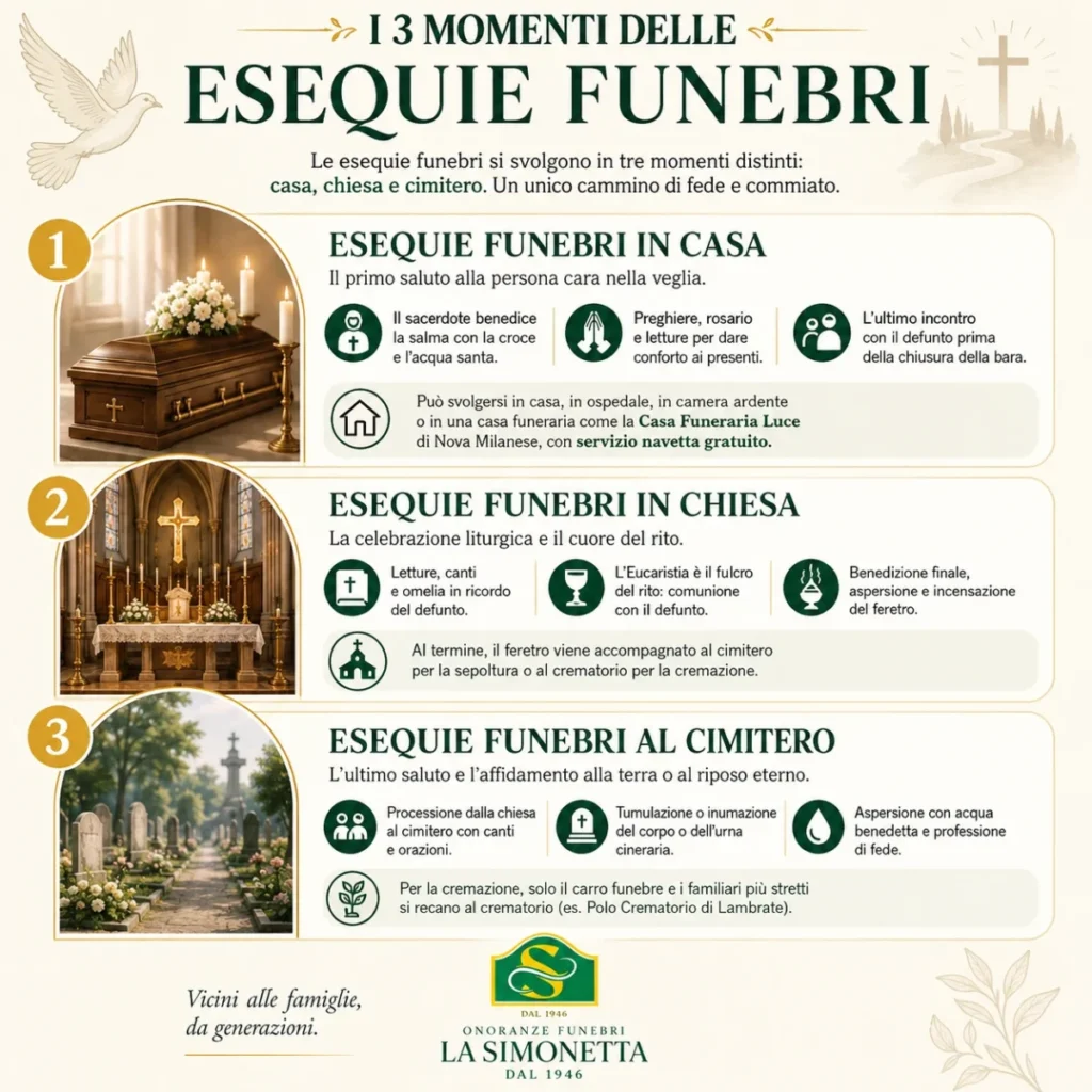 I 3 momenti delle esequie funebri: rito in casa, celebrazione in chiesa e sepoltura al cimitero