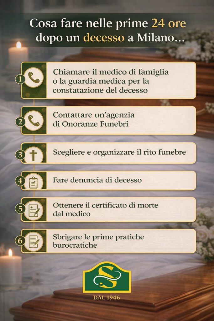 Infografica che spiega cosa fare nelle prime 24 ore dopo un decesso a Milano