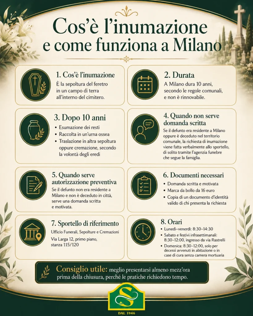 Infografica verticale in stile elegante verde, avorio e oro che spiega cos’è l’inumazione a Milano, la durata di 10 anni, cosa accade dopo l’esumazione, quando serve la domanda scritta, i documenti necessari, lo sportello comunale e gli orari. Logo La Simonetta in basso.