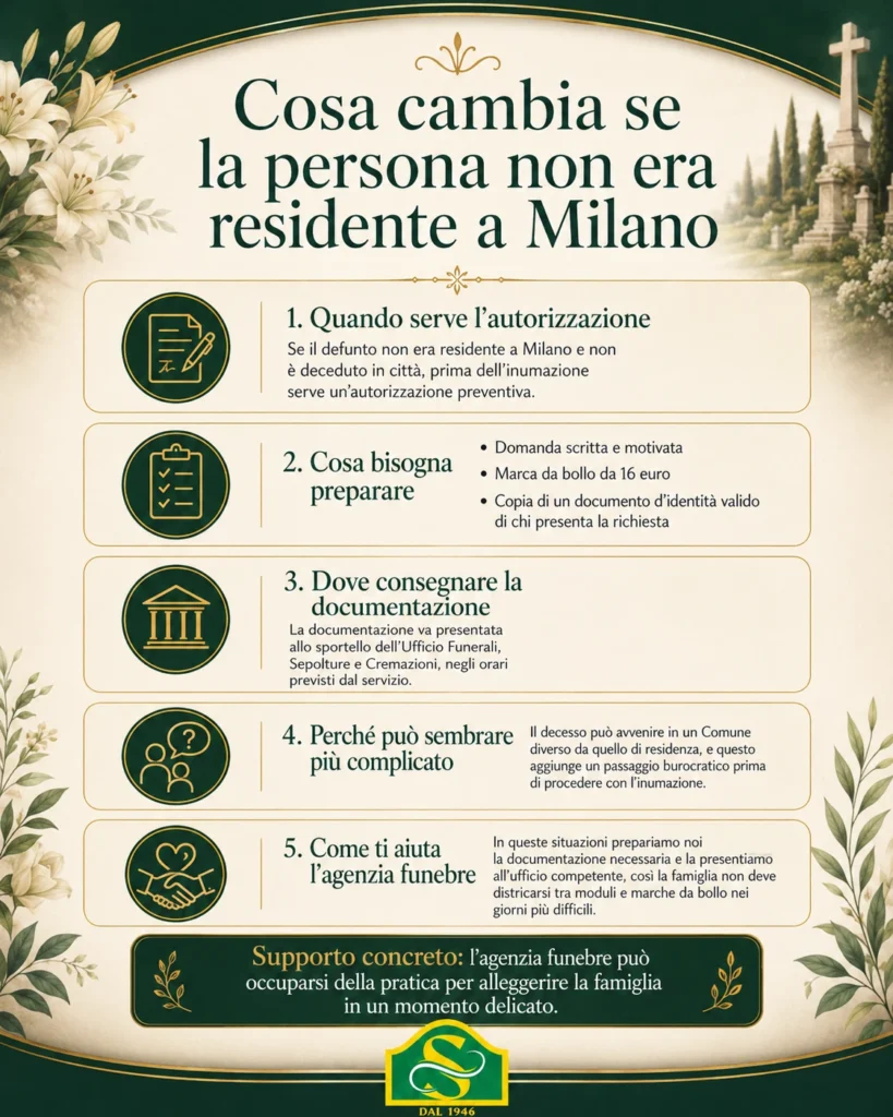 Infografica Instagram in verde, avorio e oro che spiega cosa cambia se il defunto non era residente a Milano: autorizzazione preventiva, documenti richiesti, consegna all’Ufficio Funerali, Sepolture e Cremazioni e supporto dell’agenzia funebre. Logo La Simonetta in basso.