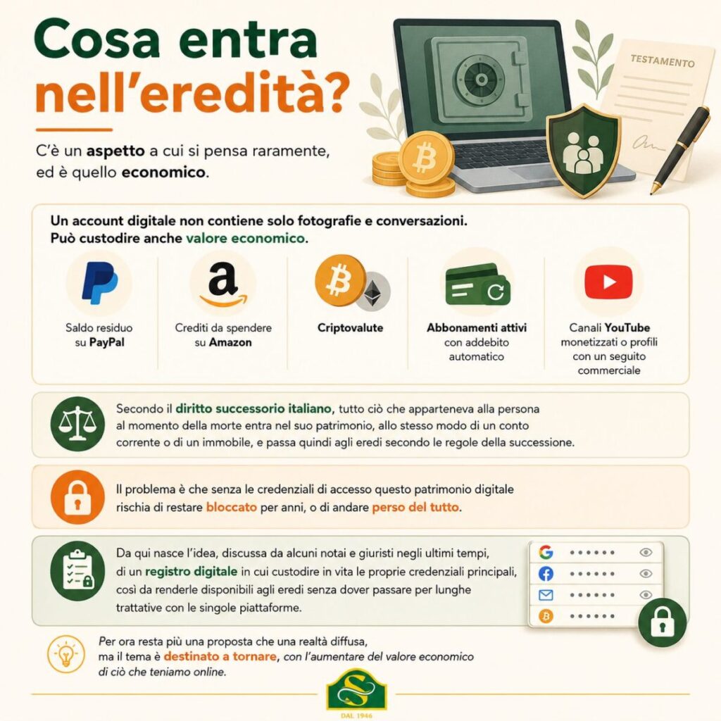 Infografica sull’eredità digitale con riferimenti a saldi PayPal, crediti Amazon, criptovalute, abbonamenti, canali YouTube monetizzati e credenziali di accesso.