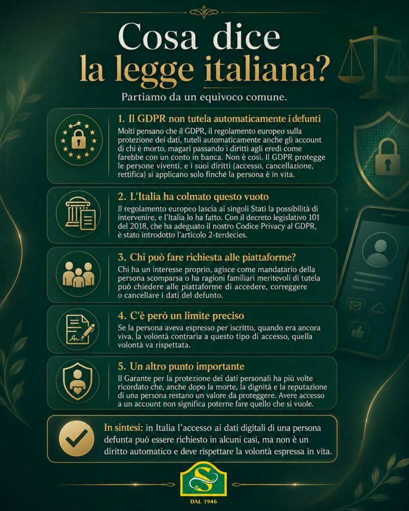 Infografica verde e dorata che spiega cosa prevede la legge italiana per i dati personali delle persone decedute, con riferimenti al GDPR e all’articolo 2-terdecies del Codice Privacy.