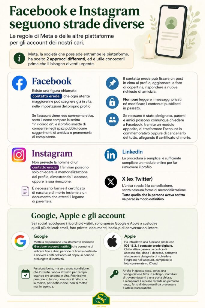 Infografica sulle procedure previste da Facebook, Instagram, LinkedIn, X, Google e Apple per la gestione degli account dopo la morte del titolare.