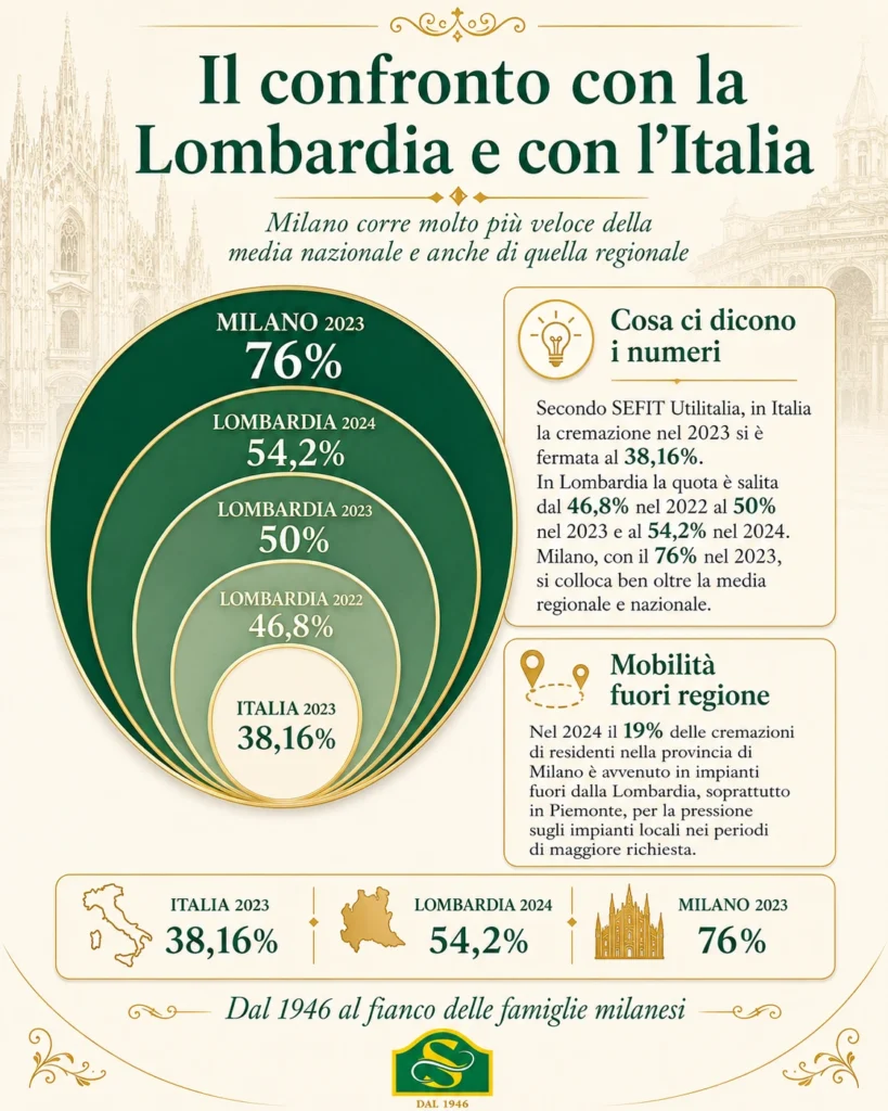 Il confronto con la Lombardia e con l’Italia per la cremazione delle ceneri