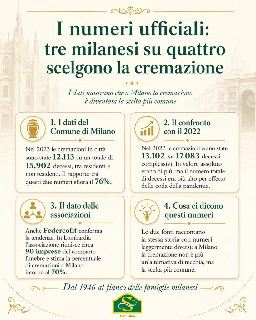 I numeri ufficiali: tre milanesi su quattro scelgono la cremazione
